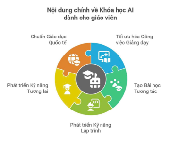Khóa Học Ai
