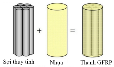 Vật liệu cốt thanh GFRP và phương pháp chế tạo 1 Hinh 1